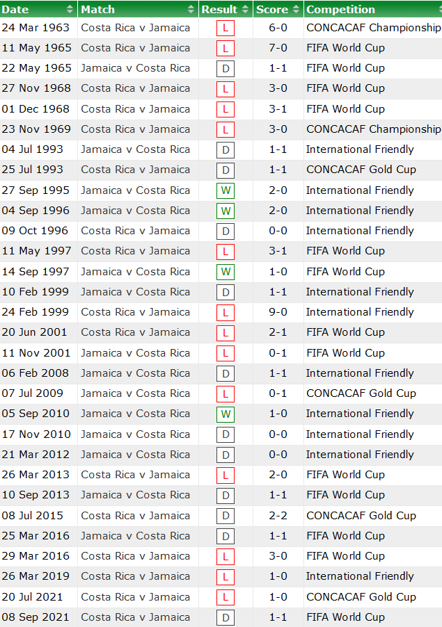 Phân tích kèo hiệp 1 Jamaica vs Costa Rica, 7h ngày 3/2 - Ảnh 3