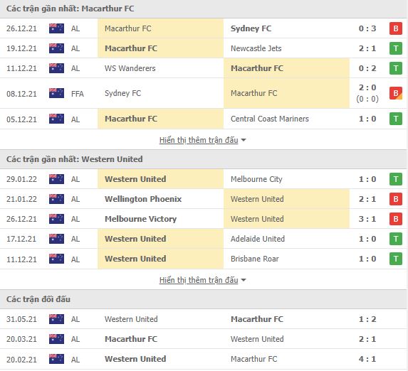 Phân tích kèo hiệp 1 Macarthur vs Western United, 15h45 ngày 01/02 - Ảnh 1