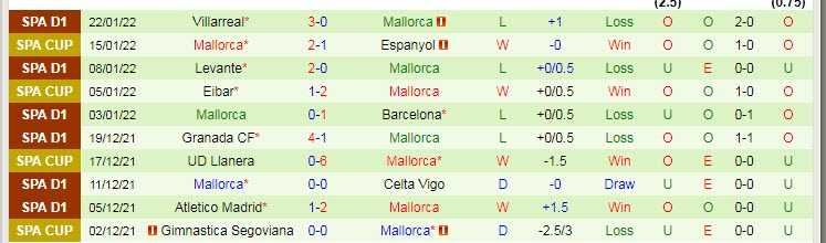 Soi bảng dự đoán tỷ số chính xác Vallecano vs Mallorca, 2h ngày 3/2 - Ảnh 3