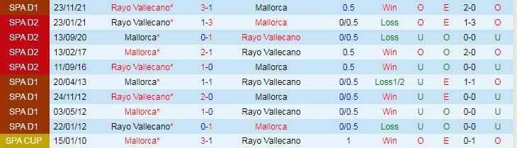 Soi bảng dự đoán tỷ số chính xác Vallecano vs Mallorca, 2h ngày 3/2 - Ảnh 4