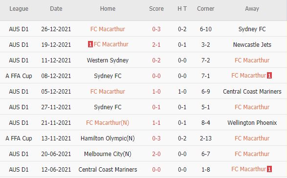 Soi kèo phạt góc Macarthur vs Western United, 15h45 ngày 01/02 - Ảnh 1