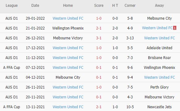 Soi kèo phạt góc Macarthur vs Western United, 15h45 ngày 01/02 - Ảnh 2