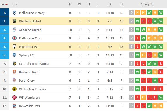 Soi kèo phạt góc Macarthur vs Western United, 15h45 ngày 01/02 - Ảnh 4