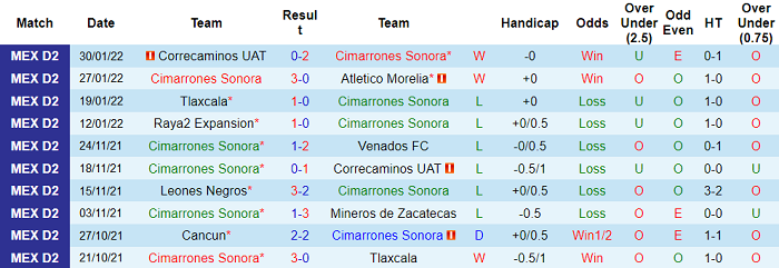 Nhận định, soi kèo Cimarrones vs Dorados Sinaloa, 10h05 ngày 3/2 - Ảnh 1