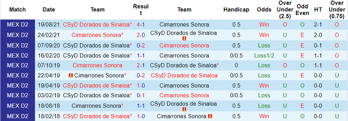 Nhận định, soi kèo Cimarrones vs Dorados Sinaloa, 10h05 ngày 3/2 - Ảnh 3