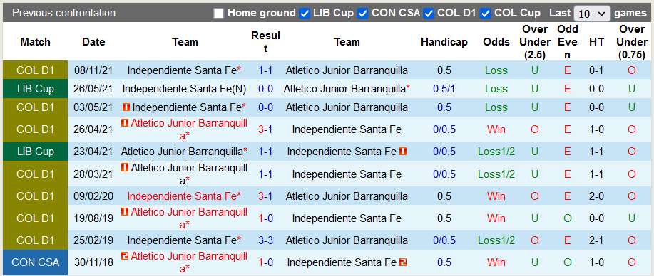 Nhận định, soi kèo Ind. Santa Fe vs Barranquilla, 8h15 ngày 3/2 - Ảnh 3