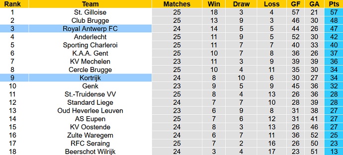 Nhận định, soi kèo Kortrijk vs Antwerp, 0h45 ngày 3/2 - Ảnh 1