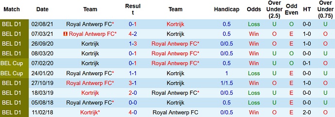 Nhận định, soi kèo Kortrijk vs Antwerp, 0h45 ngày 3/2 - Ảnh 4