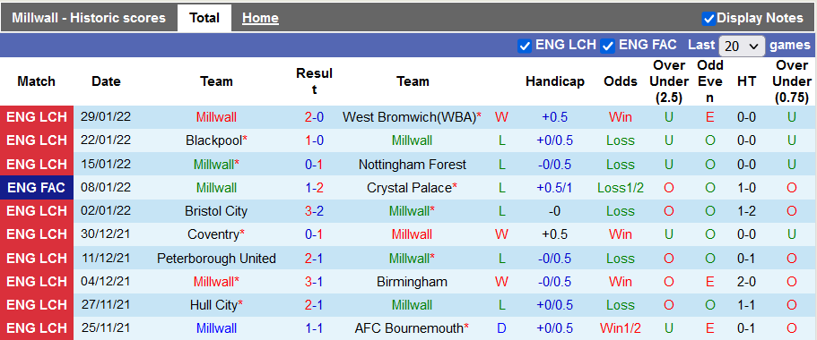 Nhận định, soi kèo Millwall vs Preston, 2h45 ngày 2/2  - Ảnh 1