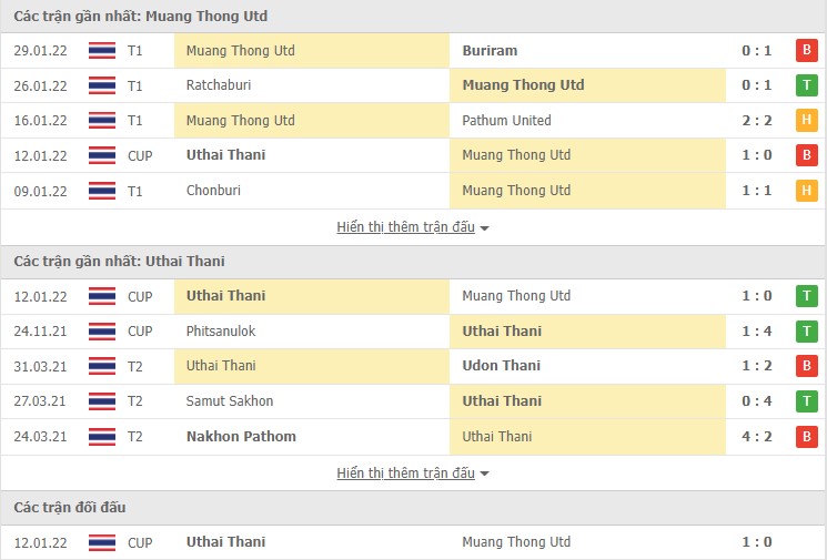 Nhận định, soi kèo Muang Thong Utd vs Uthai Thani, 18h00 ngày 02/02 - Ảnh 1