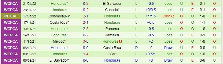 Nhận định, soi kèo Mỹ vs Honduras, 7h30 ngày 3/2 - Ảnh 2