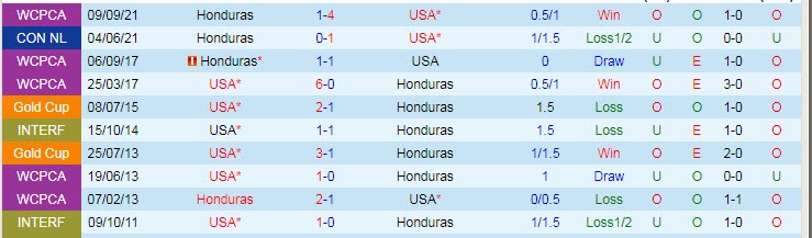 Nhận định, soi kèo Mỹ vs Honduras, 7h30 ngày 3/2 - Ảnh 3