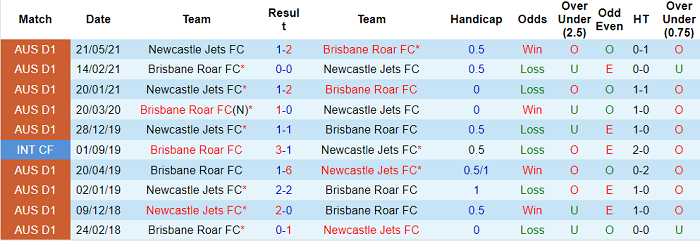 Nhận định, soi kèo Newcastle Jets vs Brisbane Roar, 15h45 ngày 3/2 - Ảnh 3