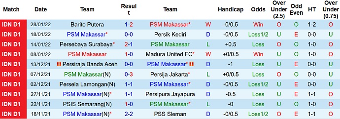 Nhận định, soi kèo PSM Makassar vs Persib Bandung, 18h15 ngày 2/2 - Ảnh 2