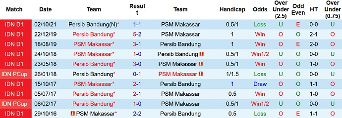 Nhận định, soi kèo PSM Makassar vs Persib Bandung, 18h15 ngày 2/2 - Ảnh 3