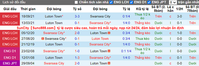 Nhận định, soi kèo Swansea vs Luton Town, 2h45 ngày 2/2 - Ảnh 3