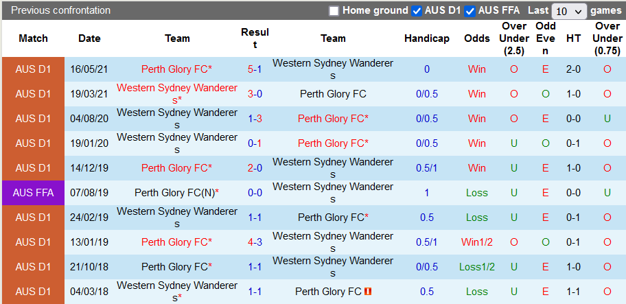 Nhận định, soi kèo Western Sydney Wanderers vs Perth Glory, 15h45 ngày 2/2 - Ảnh 3