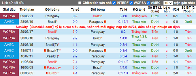 Soi kèo phạt góc Brazil vs Paraguay, 7h30 ngày 2/2 - Ảnh 3