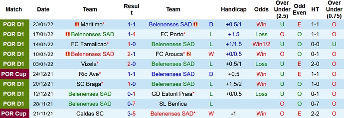 Nhận định, soi kèo Belenenses vs Sporting Lisbon, 3h45 ngày 3/2 - Ảnh 3