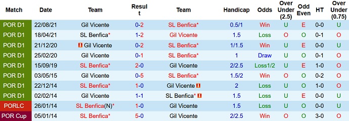 Nhận định, soi kèo Benfica vs Gil Vicente, 2h00 ngày 3/2 - Ảnh 4