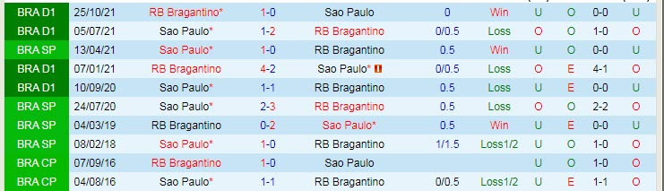 Nhận định, soi kèo Bragantino vs Sao Paulo, 7h ngày 4/2 - Ảnh 3