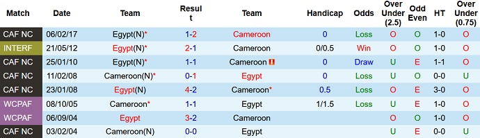 Nhận định, soi kèo Cameroon vs Ai Cập, 2h00 ngày 4/2 - Ảnh 4