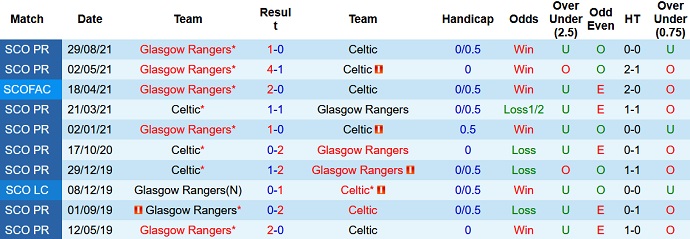 Nhận định, soi kèo Celtic vs Rangers, 2h45 ngày 3/2 - Ảnh 4
