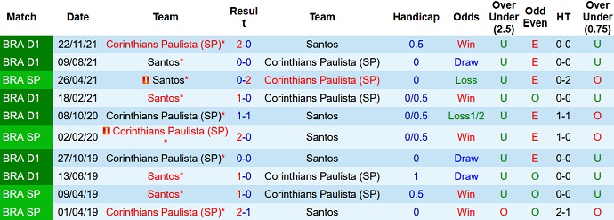 Nhận định, soi kèo Corinthians vs Santos, 7h35 ngày 3/2 - Ảnh 3
