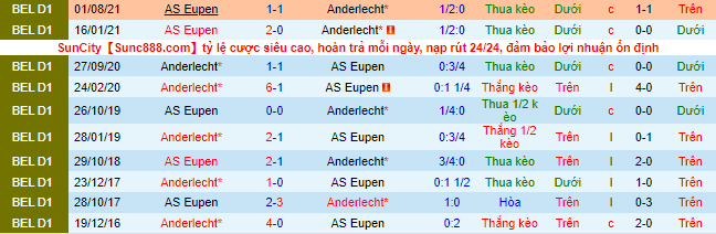 Nhận định, soi kèo Eupen vs Anderlecht, 2h45 ngày 4/2 - Ảnh 1