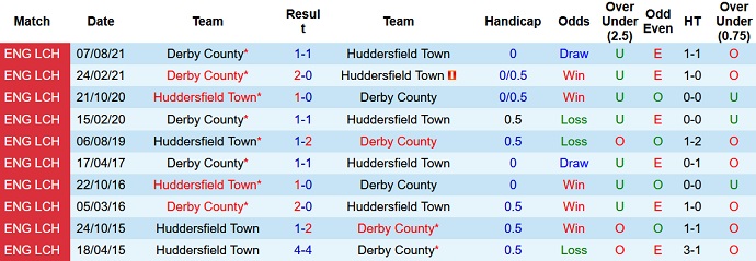 Nhận định, soi kèo Huddersfield vs Derby County, 2h45 ngày 3/2 - Ảnh 4