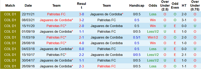 Nhận định, soi kèo Jaguares Cordoba vs Patriotas, 6h10 ngày 4/2 - Ảnh 3