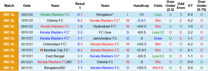 Nhận định, soi kèo Kerala Blasters vs NorthEast, 21h ngày 4/2 - Ảnh 1