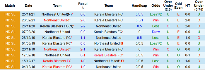 Nhận định, soi kèo Kerala Blasters vs NorthEast, 21h ngày 4/2 - Ảnh 3