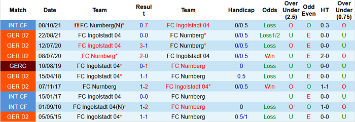 Nhận định, soi kèo Nurnberg vs Ingolstadt, 0h30 ngày 5/2 - Ảnh 3