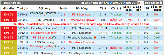 Nhận định, soi kèo Semarang vs Persebaya Surabaya, 20h45 ngày 2/2 - Ảnh 3