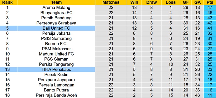 Nhận định, soi kèo TIRA-Persikabo vs Bali United, 20h30 ngày 3/2 - Ảnh 1