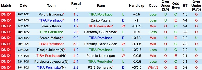 Nhận định, soi kèo TIRA-Persikabo vs Bali United, 20h30 ngày 3/2 - Ảnh 2