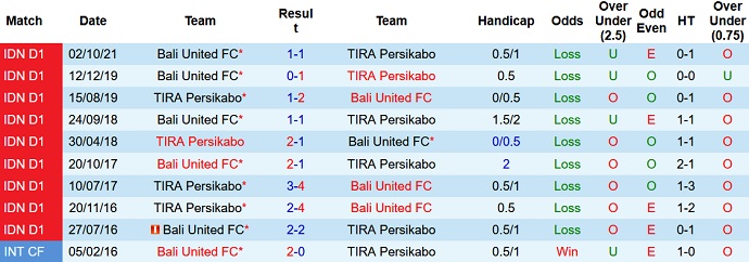 Nhận định, soi kèo TIRA-Persikabo vs Bali United, 20h30 ngày 3/2 - Ảnh 3