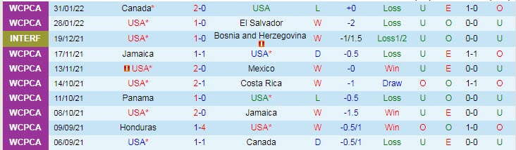 Phân tích kèo hiệp 1 Mỹ vs Honduras, 7h30 ngày 3/2 - Ảnh 1