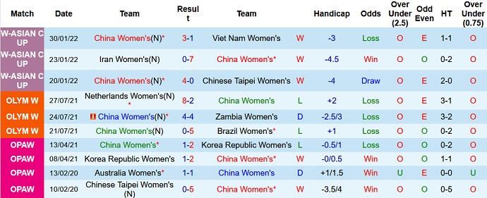 Phân tích kèo hiệp 1 Nữ Trung Quốc vs Nữ Nhật Bản, 21h00 ngày 3/2 - Ảnh 3
