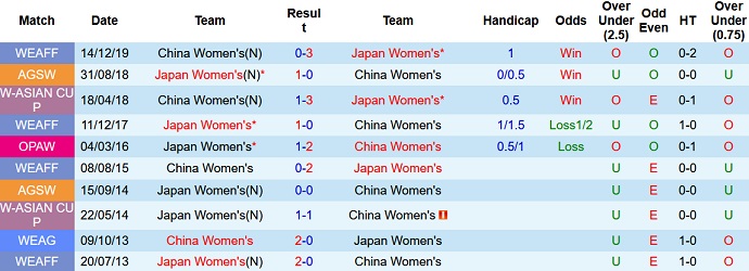Phân tích kèo hiệp 1 Nữ Trung Quốc vs Nữ Nhật Bản, 21h00 ngày 3/2 - Ảnh 4
