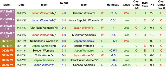 Phân tích kèo hiệp 1 Nữ Trung Quốc vs Nữ Nhật Bản, 21h00 ngày 3/2 - Ảnh 5