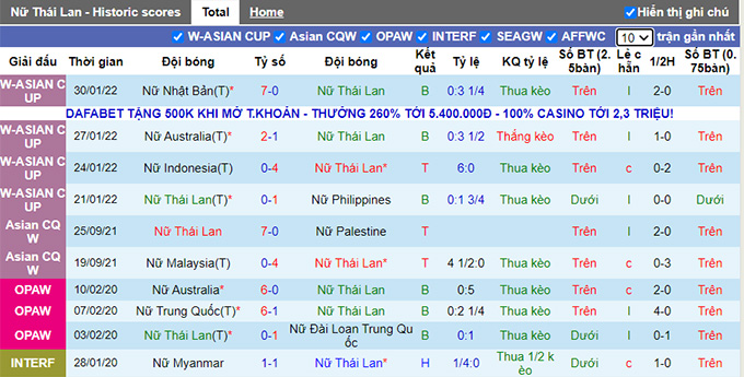 Phân tích kèo hiệp 1 Nữ Việt Nam vs Nữ Thái Lan, 15h00 ngày 2/2 - Ảnh 1