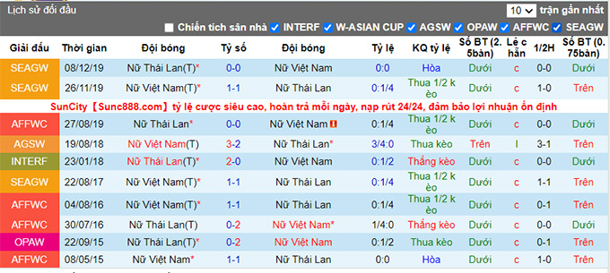 Phân tích kèo hiệp 1 Nữ Việt Nam vs Nữ Thái Lan, 15h00 ngày 2/2 - Ảnh 3