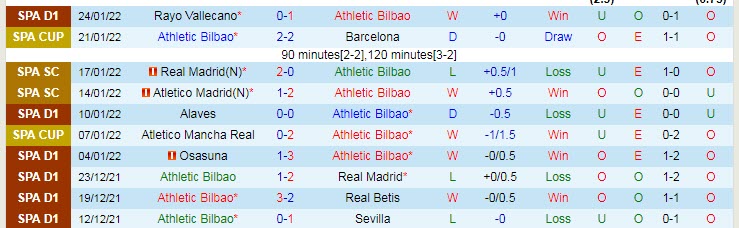Tỷ lệ kèo nhà cái Bilbao vs Real Madrid, 3h30 ngày 4/2 - Ảnh 3