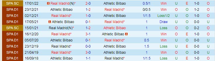 Tỷ lệ kèo nhà cái Bilbao vs Real Madrid, 3h30 ngày 4/2 - Ảnh 5