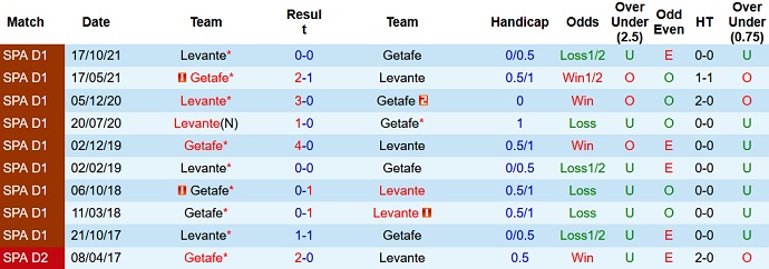 Alvaro Montero dự đoán Getafe vs Levante, 3h00 ngày 5/2 - Ảnh 4