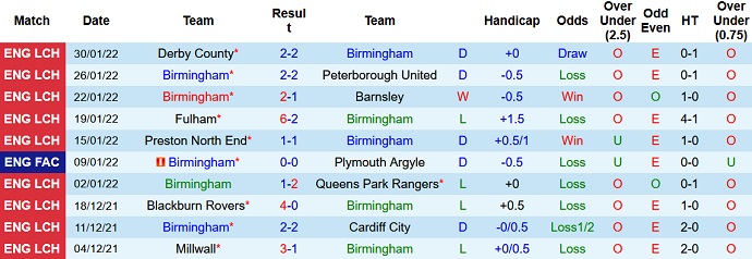 Nhận định, soi kèo Birmingham vs Sheffield United, 2h45 ngày 5/2 - Ảnh 3