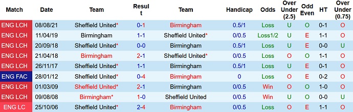 Nhận định, soi kèo Birmingham vs Sheffield United, 2h45 ngày 5/2 - Ảnh 4