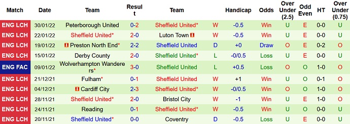 Nhận định, soi kèo Birmingham vs Sheffield United, 2h45 ngày 5/2 - Ảnh 5